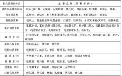 耐火原料的分類(lèi)